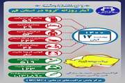 آخرین وضعیت مبتلایان به کووید۱۹ در دوازدهم آبان ماه ۱۴۰۰ در قم